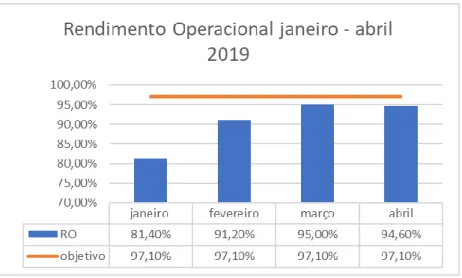 Figura 4 - Valores do RO de janeiro a abril de 2019 