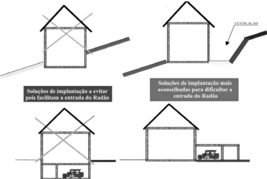 Figura 18: Soluções da relação edifício/terreno para redução dos níveis de radão [22].