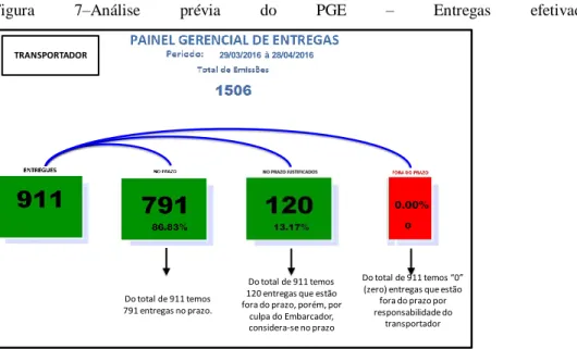 Figura  7–Análise  prévia  do  PGE  –  Entregas  efetivadas  no  prazo
