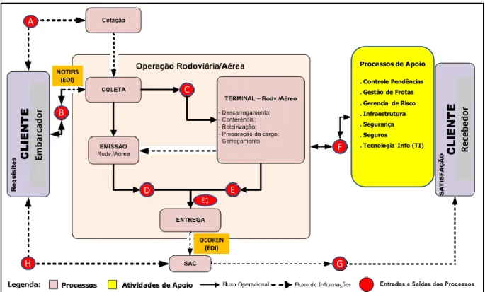 Figura 1 – Fluxo operacional e de informação via do SGE via EDI 