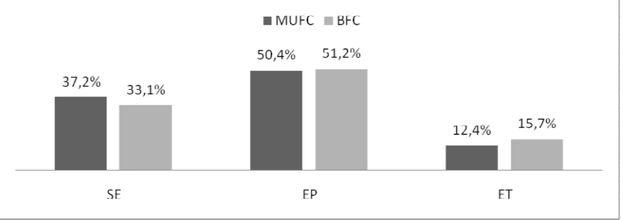 Figura 12 –  Percentagem de ocorrência de sequências ofensivas positivas com finalização, em função do seu  resultado, para a equipa do MUFC e FCB.