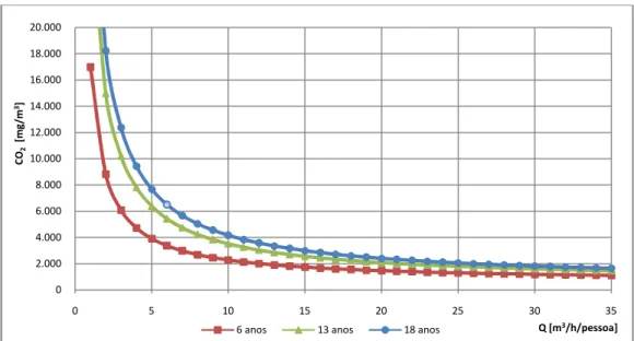 Figura 22 - concentração equilíbrio CO 2 , em função do caudal de ar novo 