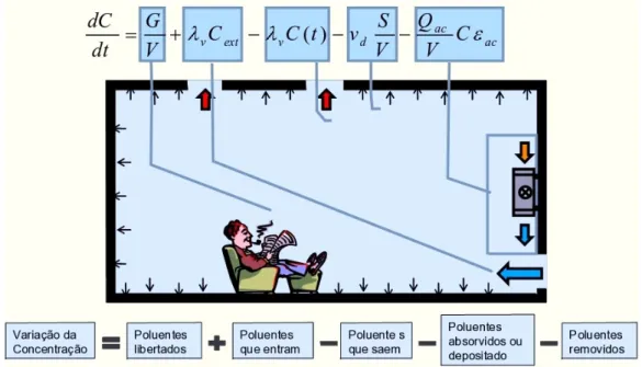 Figura 23 - equação geral da evolução temporal da concentração média de um poluente num espaço unizona  (Alfano, 2010) 