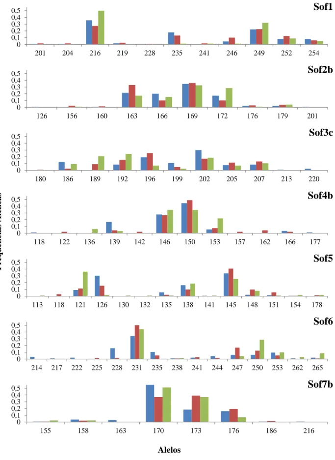 Figura 3.2 – Frequências alélicas de cada loci nas três gerações analisadas. F1:  , F2:  , F3:  .00,10,20,30,40,5201204216219228235241246249252 254 Sof1 00,10,20,30,40,5126156160163166169172176179201 Sof2b 00,10,20,30,40,5180186189192196199202205207213220S