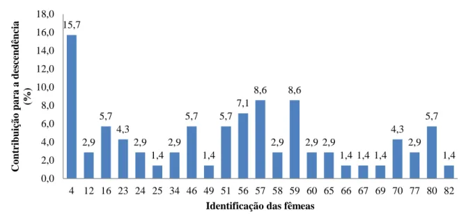 Figura 3.5 – Contribuição percentual de cada fêmea para a descendência da geração F1.  