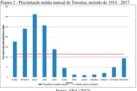 Figura 3 - Total de chuvas (jan./11 a jul./18) e média histórica mensal de chuvas (1914 a 2017), em Teresina-PI Figura 2 - Precipitação média mensal de Teresina, período de 1914 - 2017 