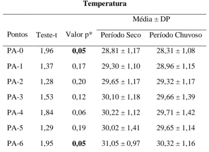 Tabela 3 - Resultados do parâmetro temperatura nos sete pontos amostrais, sazonalmente, no rio Parnaíba  Temperatura 