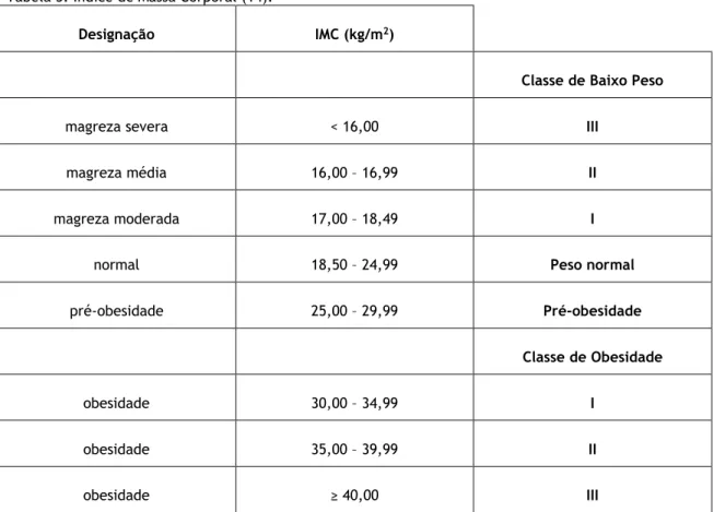 Tabela 3: Índice de Massa Corporal (14). 