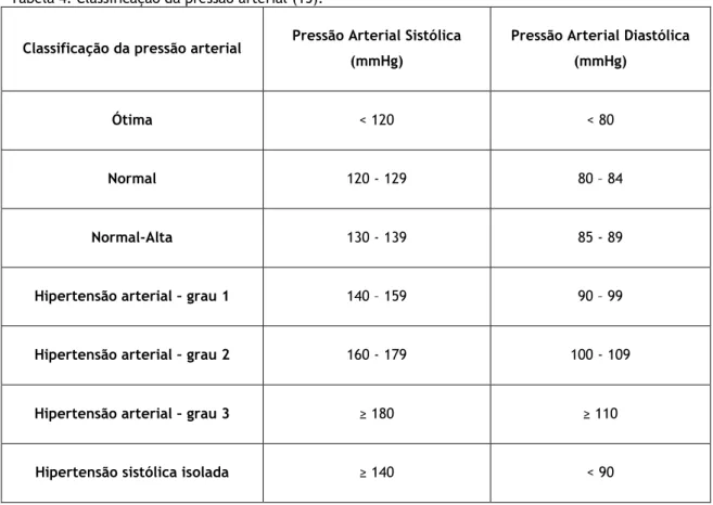 Tabela 4: Classificação da pressão arterial (15). 