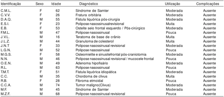 Figura 2. Identificação do seio frontal, obliterado e sem parâmetros anatômicos pelas cirurgias prévias