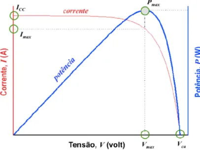 Figura nº 3.5: Curvas característica da corrente/tensão para o ponto de máxima potência de um módulo  fotovoltaico