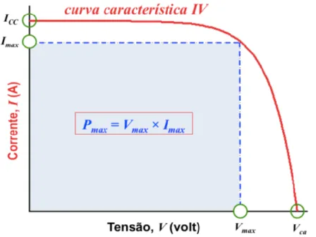 Figura nº 3.6: Factor de forma das células fotovoltaicas (Fonte: Freitas (2006))                  