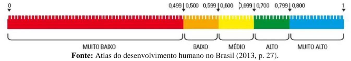 Figura 1: Faixas de Desenvolvimento Humano Municipal 