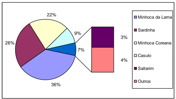 Figura 4 - Frequência relativa do tipo de isco utilizado pelos participantes questionados