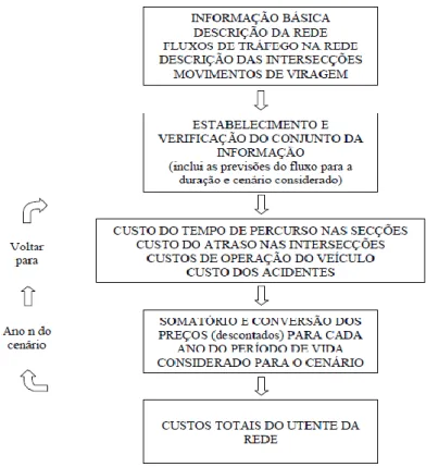 Figura 2.1 – Processo utilizado pelo COBA para o cálculo dos custos do utente da rede [10] 