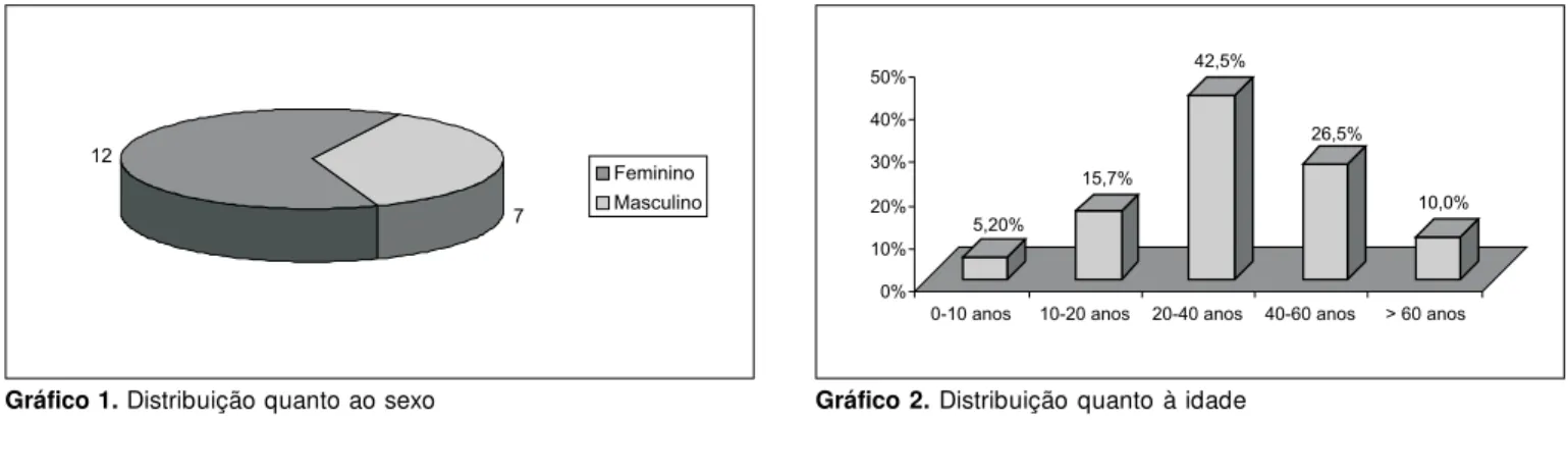 Gráfico 1. Distribuição quanto ao sexo Gráfico 2. Distribuição quanto à idade