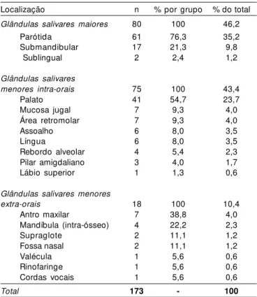 Tabela 3. Estadiamento TNM dos 173 casos de carcinomas mucoepidermóides. Critérios de Estadiamento TNM n (%) Tamanho do tumor (T) T1 31 (17,9%) T2 56 (32,4%) T3 32 (18,5%) T4 29 (16,8%) Tx 25 (14,5%)