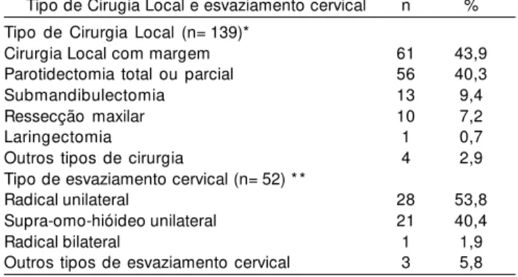 Tabela 6. Distribuição da freqüência de cada estrutura ressecada adjacente aos tumores em relação ao seu número total (n= 69) e ao total de pacientes submetidos a  procedi-mentos cirúrgicos no Hospital A