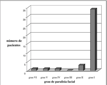 Tabela 6. Relação entre a presença ou ausência do reflexo estapediano e a EOAPD em 40 pacientes com paralisia de Bell, (p=  1,000).