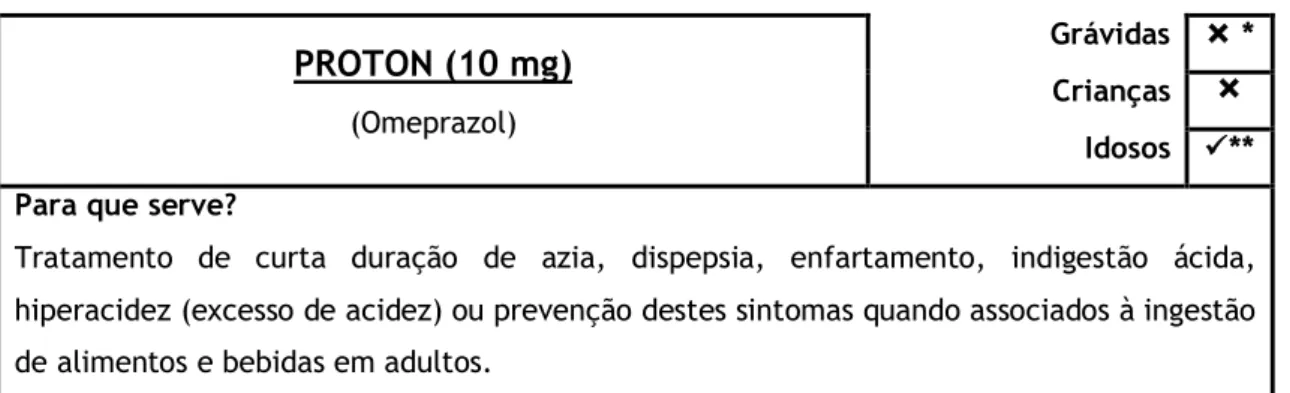 Tabela 12 - Mini Bula do medicamento Proton. 120,121  PROTON (10 mg)  (Omeprazol)  Grávidas     * Crianças   Idosos  ** 