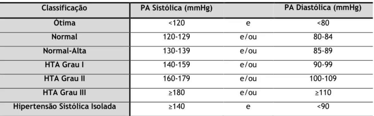 Tabela 15 - Valores de referência da Pressão Arterial. 35 