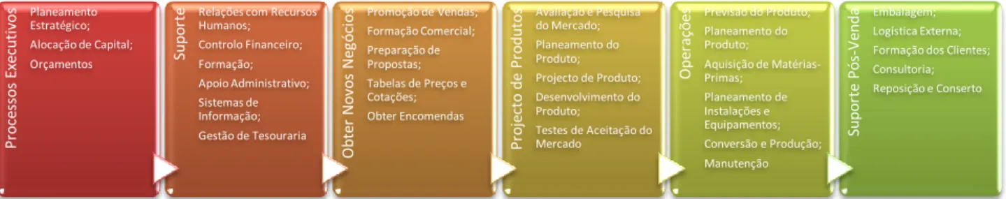 Figura 19 – Modelo Típico dos Processos de Negócio Com Sub-Processos (Ostrenga, et al., 1992) 
