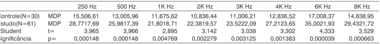Tabela 1.  Limiares auditivos por via aérea na orelha direita. Grupo controle versus estudo.