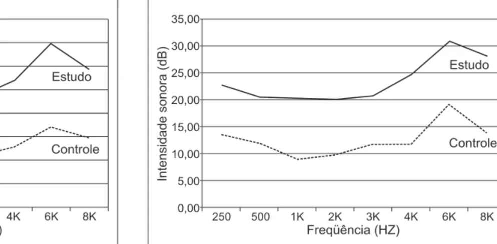 Gráfico 1.  Limiares (médias) VA direita. Estudo X Controle. Gráfico 2.  Limiares (médias) VA esquerda