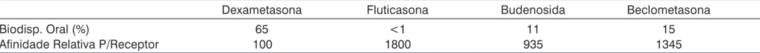 Tabela 1.  Afinidade relativa pelo receptor e biodisponibilidade de alguns dos principais esteróides nasais, segundo Fuchs e colaboradores 4 .