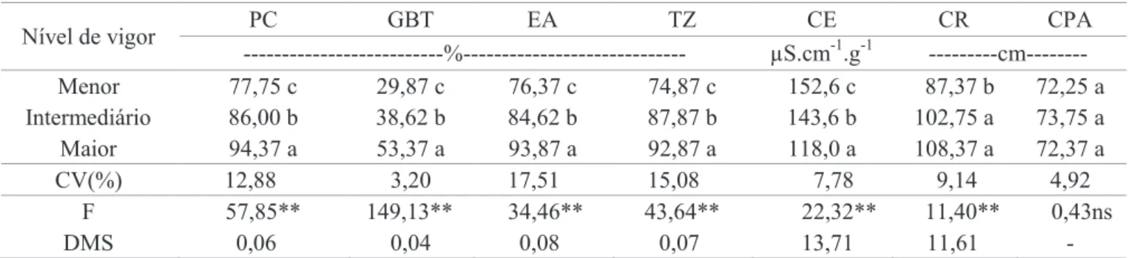 Tabela 2. Médias dos resultados dos testes de vigor de três lotes de sementes de algodão ‘FMT 701’.