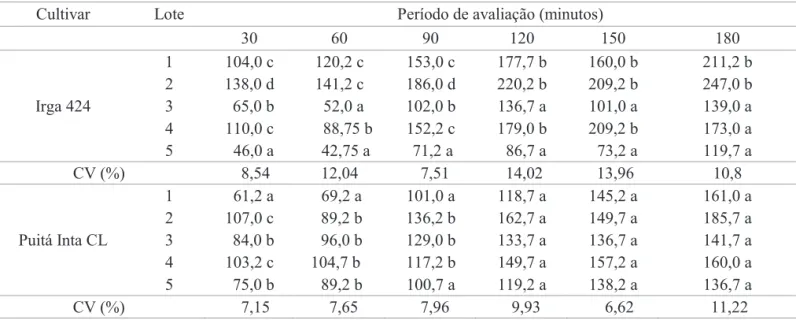 Tabela 3. Valores médios (µg K + g -1  semente)  da lixiviação de  potássio na  combinação 50 sementes/ 50 mL dos dez lotes  de sementes, das duas cultivares de arroz, em cada período de avaliação.