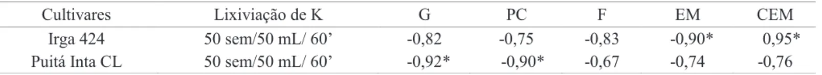 Tabela 4. Coeicientes de correlação simples (r) entre os dados obtidos pelo teste de lixiviação de potássio com 50 sementes  imersas em 50 mL de água deionizada, durante 60 minutos e os demais testes: germinação (G), primeira contagem  (PC), frio (F), emer