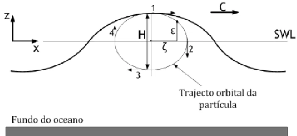 Figura 3.3 - Trajeto elíptico descrito por uma partícula de água durante a progressão de uma  onda de acordo com a teoria das ondas [14]