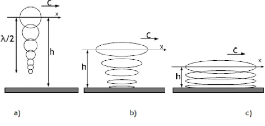 Figura 3.4 - Forma do trajeto elíptico para águas profundas a), intermédias b) e rasas c) [14]