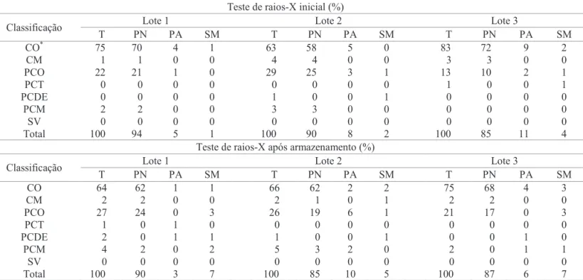 Tabela 2. Porcentagem do total (T) de sementes em cada uma das classes atribuídas pela análise de imagens e  porcentagem das   plântulas  normais (PN), das plântulas  anormais (PA) e de sementes mortas (SM) pelo teste de germinação das sementes  submetidas
