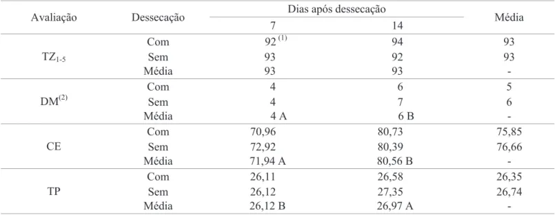 Tabela 3. Viabilidade (TZ 1-5 , %), dano mecânico (DM, %), condutividade elétrica (μS cm -1  g -1 ) e teor de proteína (TP, %) de   sementes de soja colhidas em diferentes épocas após a dessecação das plantas com glyphosate.