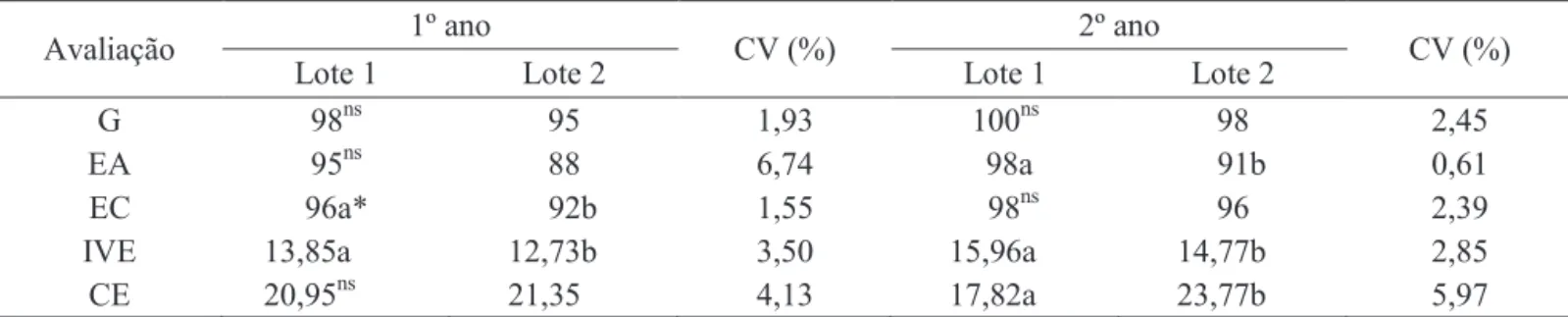 Tabela 1. Caracterização do  potencial  fisiológico  das  sementes  de  milho  utilizadas  nos dois  anos experimentais: 