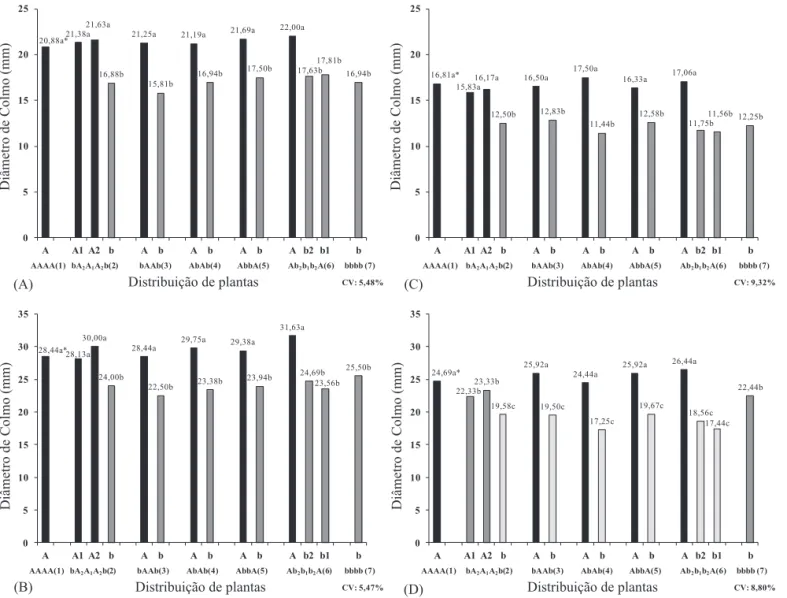 Figura 2. Diâmetro individual de colmo (mm) de plantas de milho dentro das populações constituídas pelas diferentes  distribuições de plantas originadas  de  sementes  de  alto vigor  ou de baixo vigor, nos estádios de quatro (A, 1º  ano e C, 2º ano) e oit