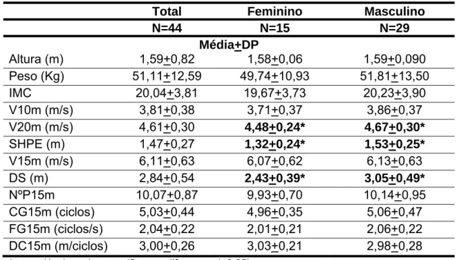 Tabela 3: Caracterização da amostra