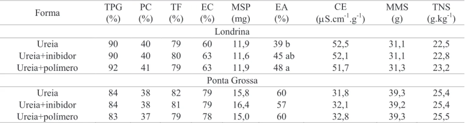 Tabela 4. Valores médios dos atributos de qualidade isiológica de sementes em genótipos de trigo, em função das formas  de ureia aplicadas em cobertura.
