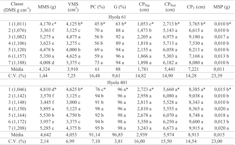Tabela 1. Massa de mil sementes (MMS), volume de mil sementes (VMS), primeira contagem (PC), germinação (G),  comprimento de plântula – hipocótilo (CP Hip ), comprimento de plântula – radícula (CP Rad ), comprimento de  plântula – total (CP T ) e massa sec