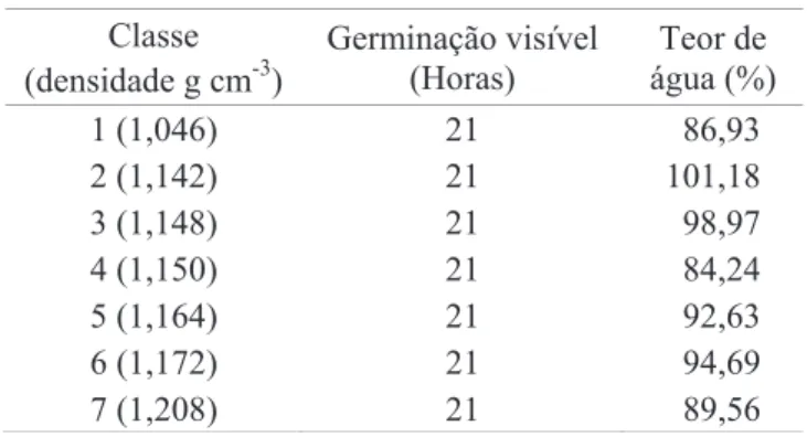 Tabela 3. Teor de água no momento do início do processo  de  germinação  de  sete  classes  de  sementes  de  canola, híbrido Hyola 401