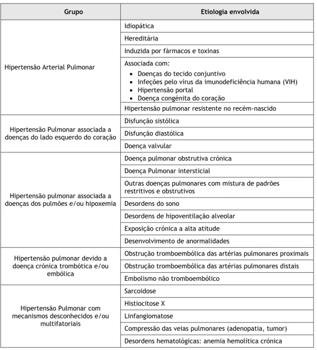 Tabela 2 - Classificação da Hipertensão Pulmonar por grupos [2, 7, 15]. 