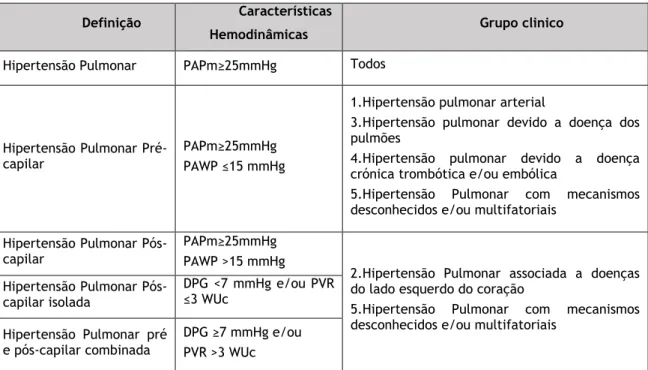 Tabela  3  -  Definições  Hemodinâmicas  dos  diferentes  grupos  de  Hipertensão  Pulmonar  (adaptado [1]) 