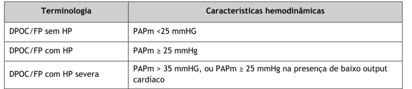 Tabela 6 - Características hemodinâmicas da HP associada a doença pulmonar [9]. 