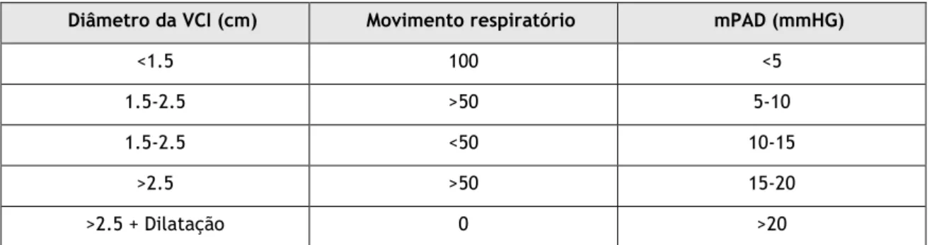 Tabela  8  -  PAD  estimada  através  do  diâmetro  da  veia  cava  inferior  e  os  movimentos  respiratórios da mesma (adaptado de Schannwell, 2007)