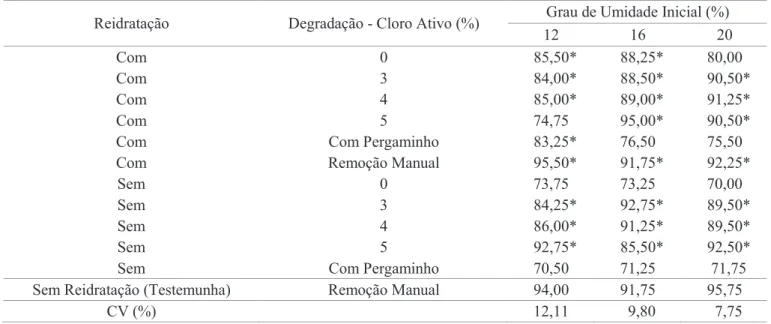Tabela 1. Emergência (%) de plântulas de cafeeiro, de acordo com a reidratação e degradação do pergaminho de sementes  com diferentes graus de umidade inicial.