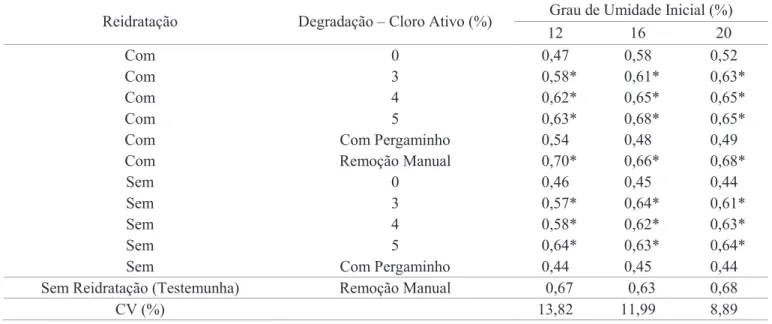 Tabela 2. Índice de velocidade de emergência de plântulas de cafeeiro, de acordo com a reidratação e degradação do  pergaminho de sementes com diferentes graus de umidade inicial.