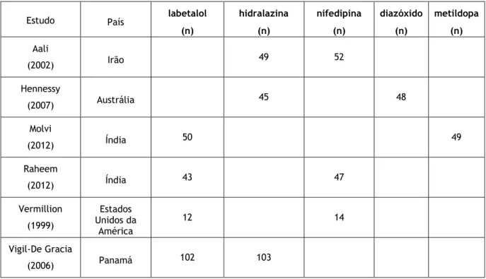 Tabela 8 – Estudos utilizados na meta-análise. n=número de recém-nascidos  