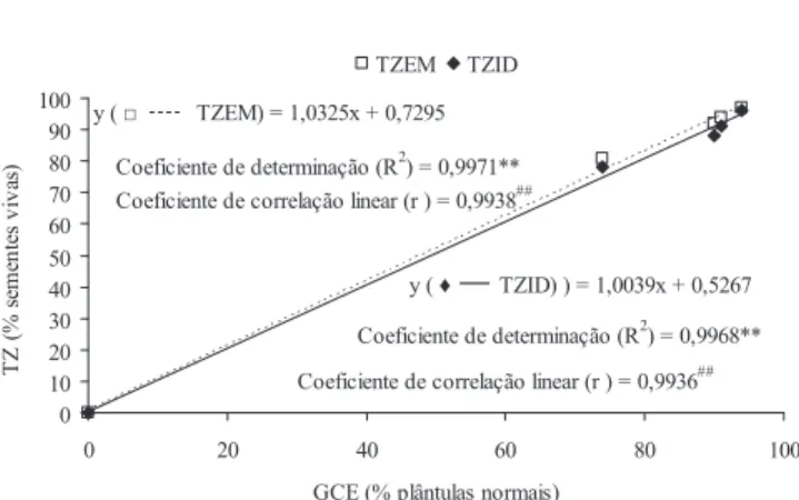 Figura 2. Correlação linear entre os resultados do teste de  germinação  com  escariicação  (GCE)  e  teste  de tetrazólio, análise sob estéreo microscópio  (TZEM)  e  análise  por  imagem  digitalizada  (TZID)